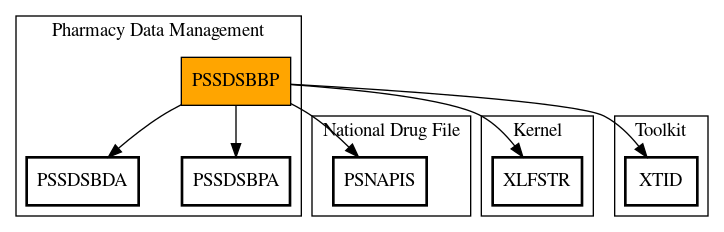 Call Graph