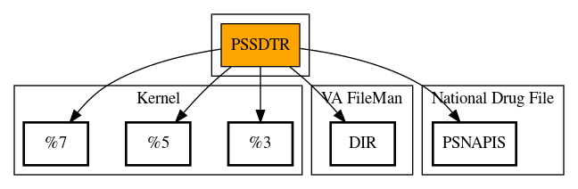 Call Graph