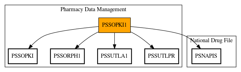 Call Graph