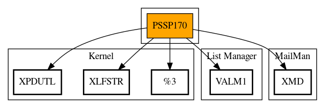 Call Graph