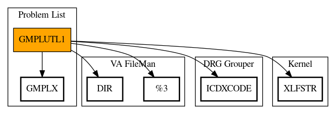 Call Graph