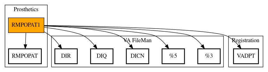 Call Graph