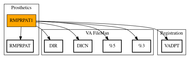 Call Graph