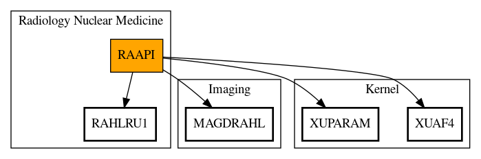 Call Graph