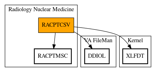 Call Graph