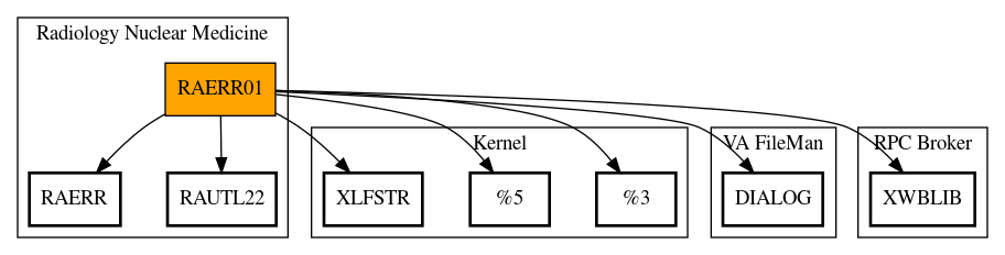 Call Graph