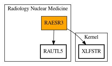 Call Graph