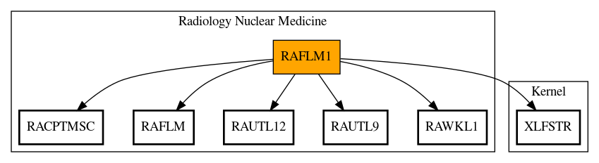 Call Graph