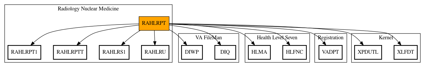 Call Graph