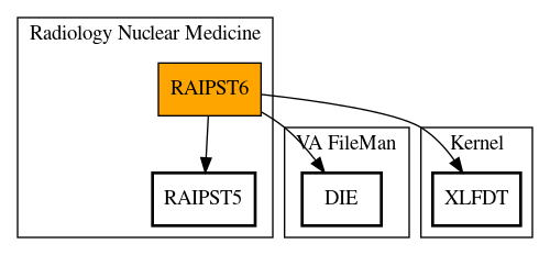 Call Graph