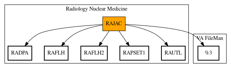 Call Graph