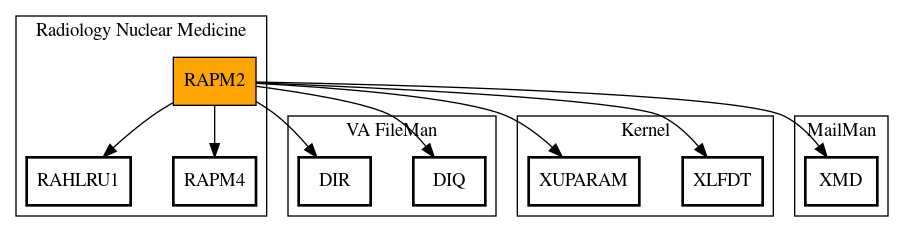 Call Graph