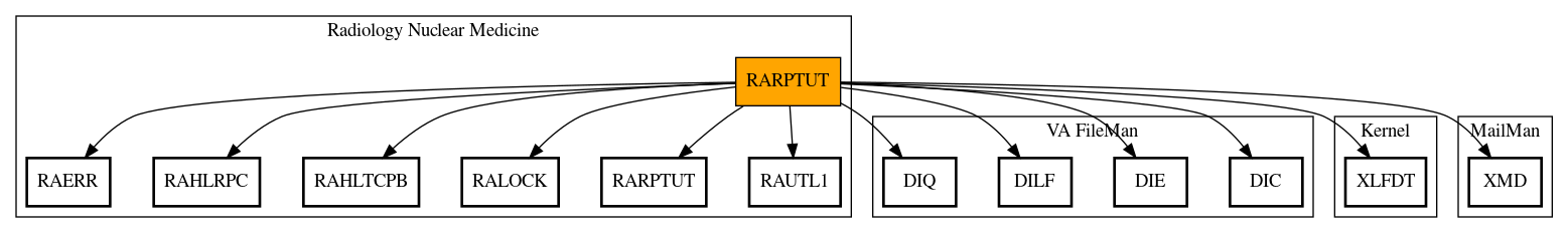 Call Graph