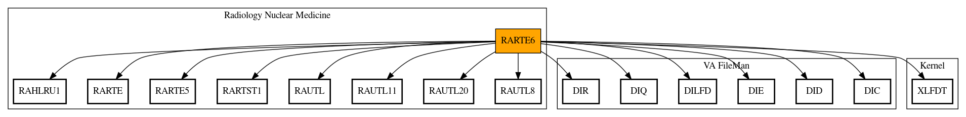 Call Graph