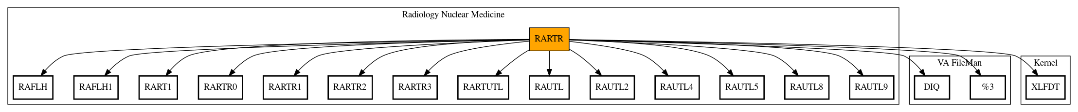 Call Graph