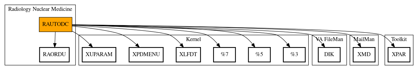 Call Graph