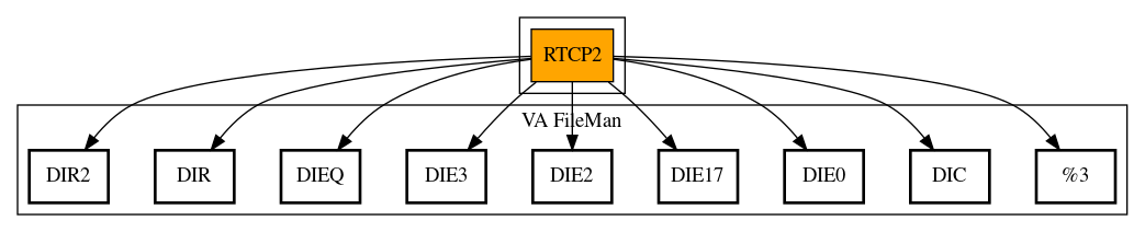 Call Graph