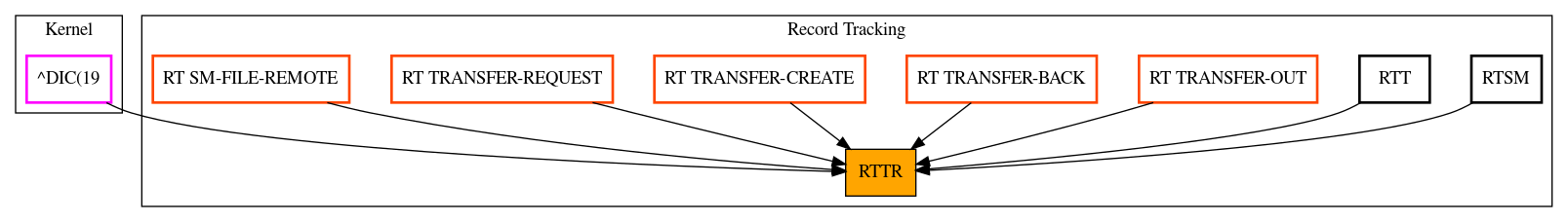 Caller Graph