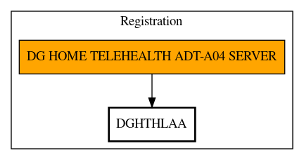 Call Graph