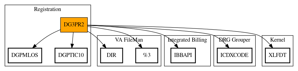 Call Graph