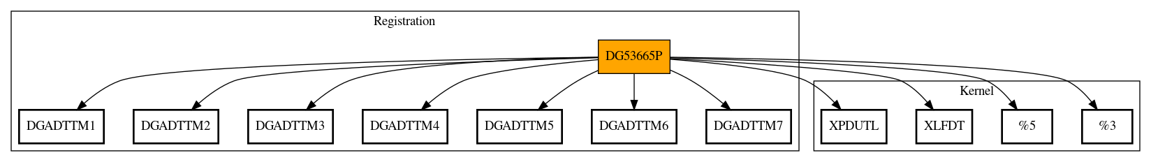 Call Graph