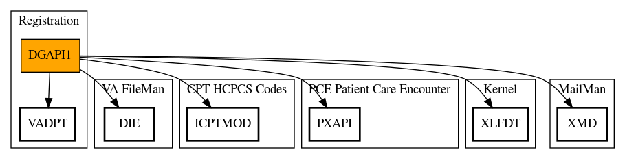 Call Graph