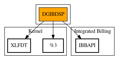 Call Graph