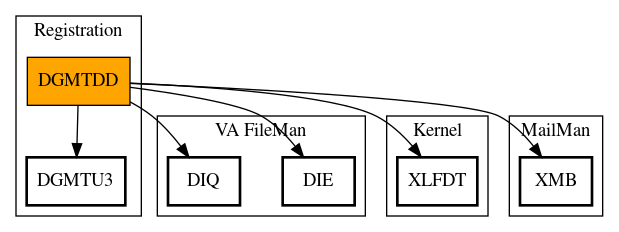 Call Graph