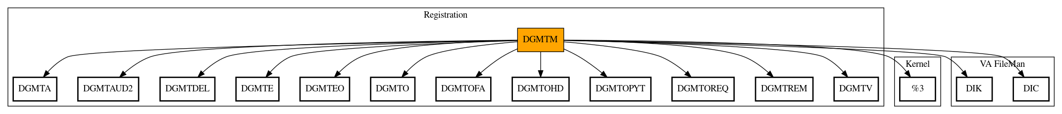 Call Graph