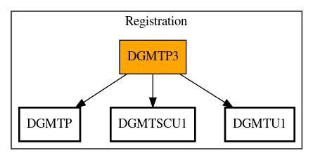 Call Graph