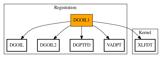 Call Graph