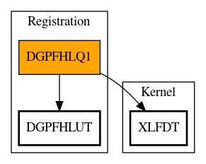 Call Graph