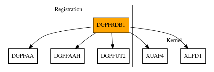 Call Graph