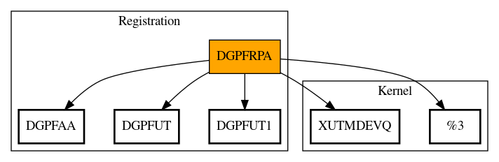 Call Graph