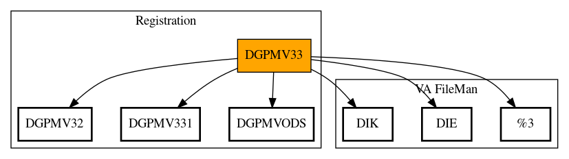 Call Graph