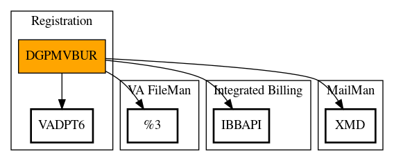 Call Graph