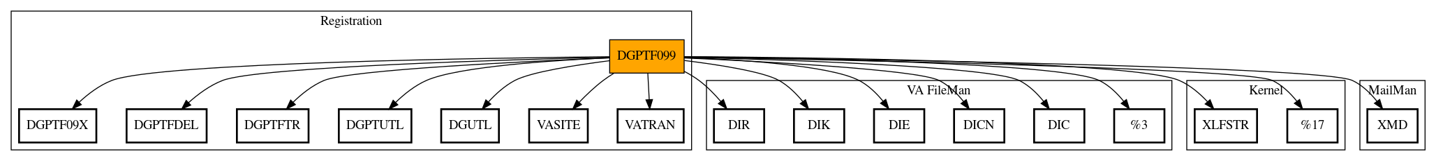 Call Graph