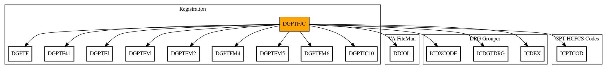 Call Graph