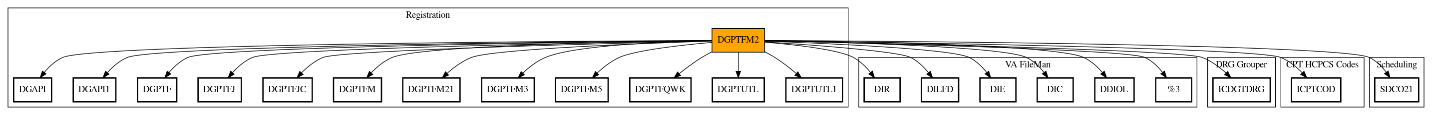 Call Graph