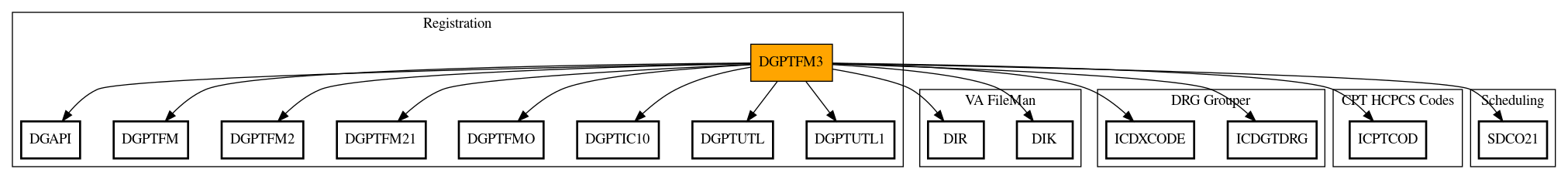 Call Graph