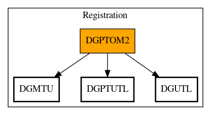 Call Graph