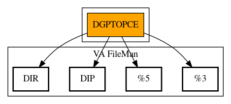 Call Graph