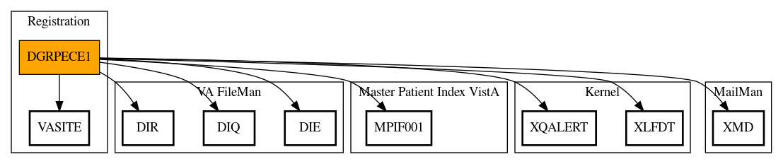 Call Graph