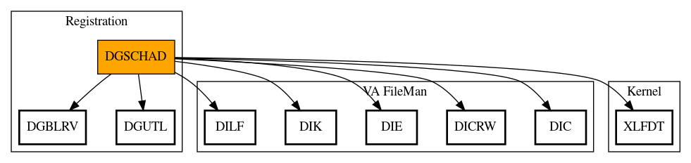 Call Graph