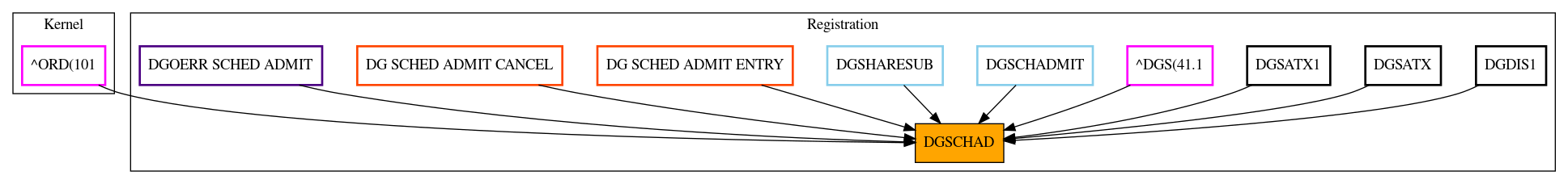 Caller Graph