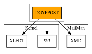 Call Graph