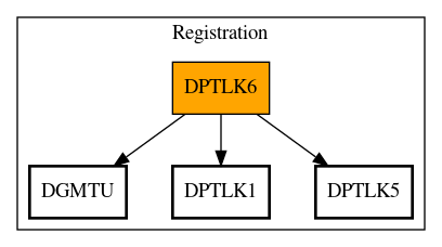 Call Graph