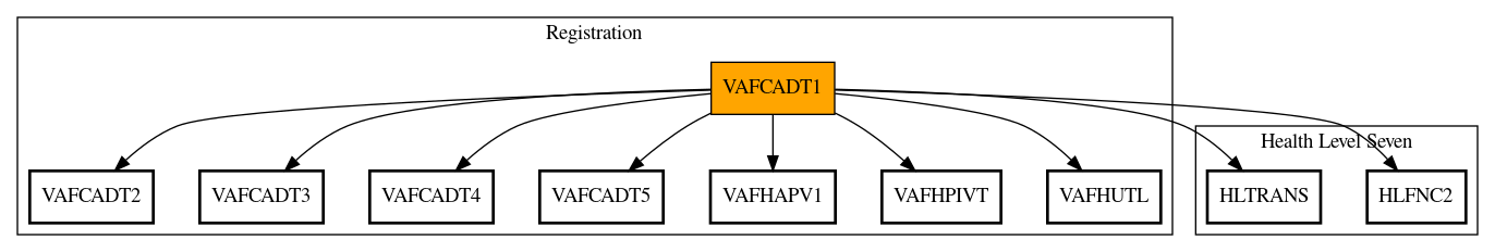 Call Graph