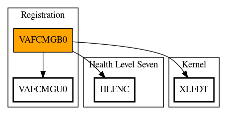 Call Graph