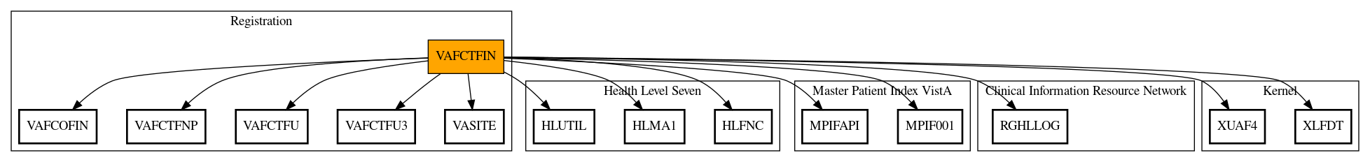 Call Graph